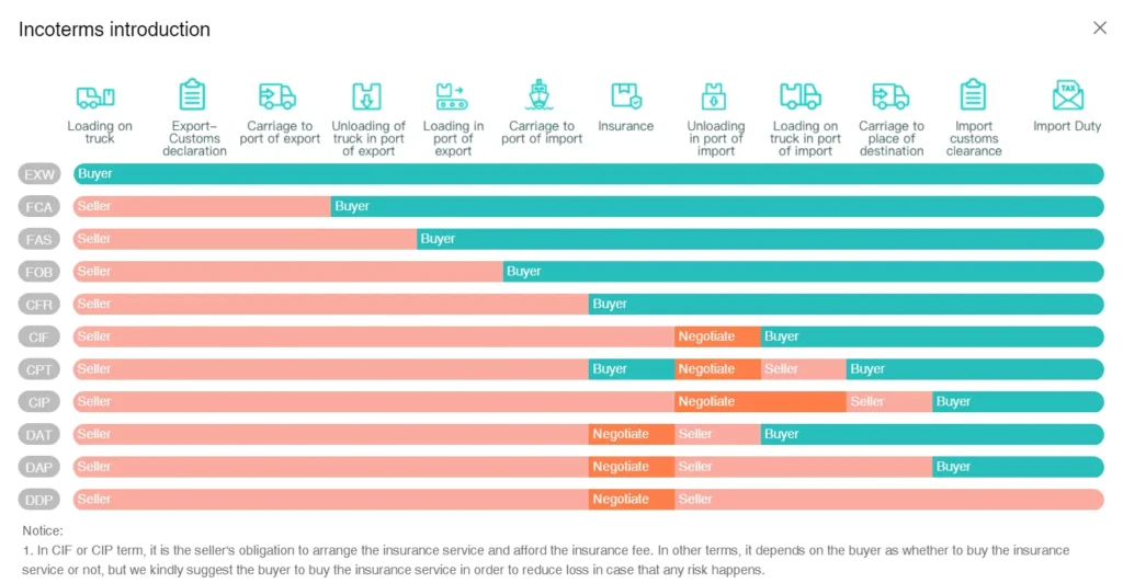 Incoterms introduction