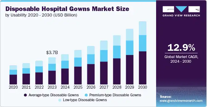 disposable-hospital-gowns-market-size - Medical Gown Wholesale