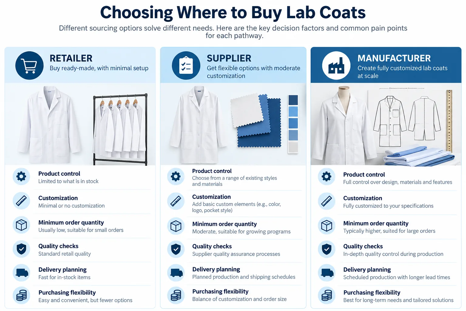 Infographic comparing retailer, supplier, and manufacturer lab coat buying factors